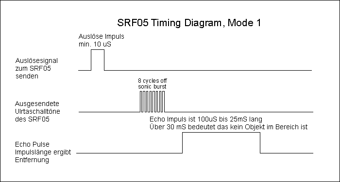 Timing Ultraschallsensor SRF05