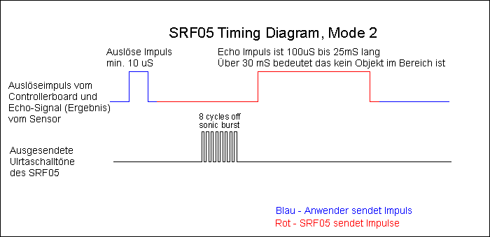 Timing Ultraschallsensor SRF05